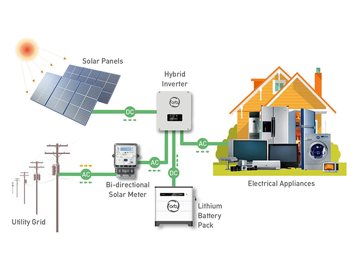 Industrial hybrid solar system with compatible battery storage