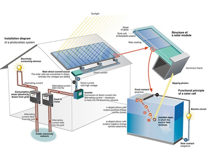 Grid-connected industrial rooftop solar system