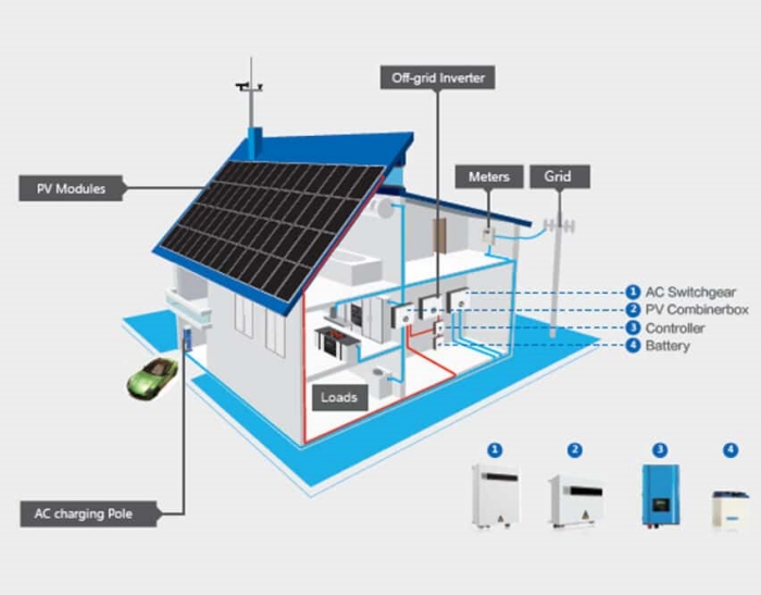 Solar panels and battery storage for off-grid power